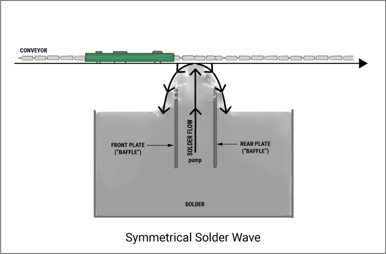 Understanding Wave Soldering | Sharp Coder Blog