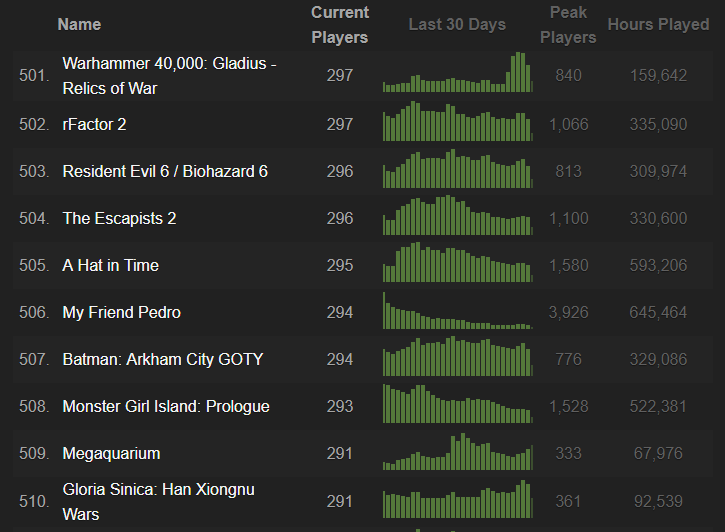 Steamcharts Top 500 Games 2019
